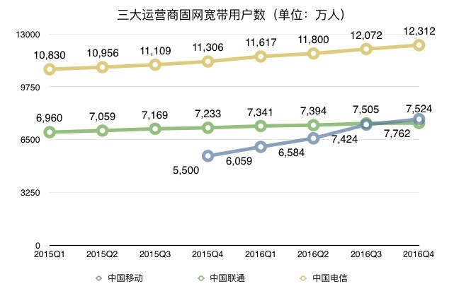 十三张图看三大运营商：移动补短板；联通忙投资；电信最淡定 | 图说