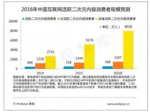 产品角度看：二次元周边电商，怎么卖东西给死肥宅们？