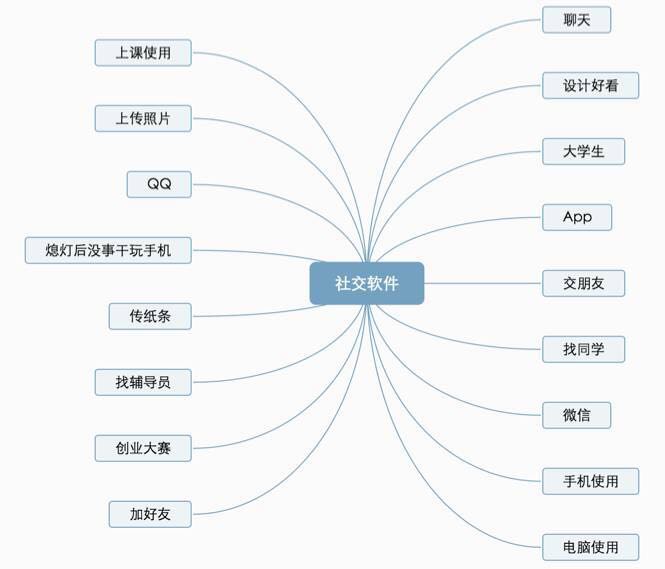 三步骤，快速而高效地梳理自己的想法