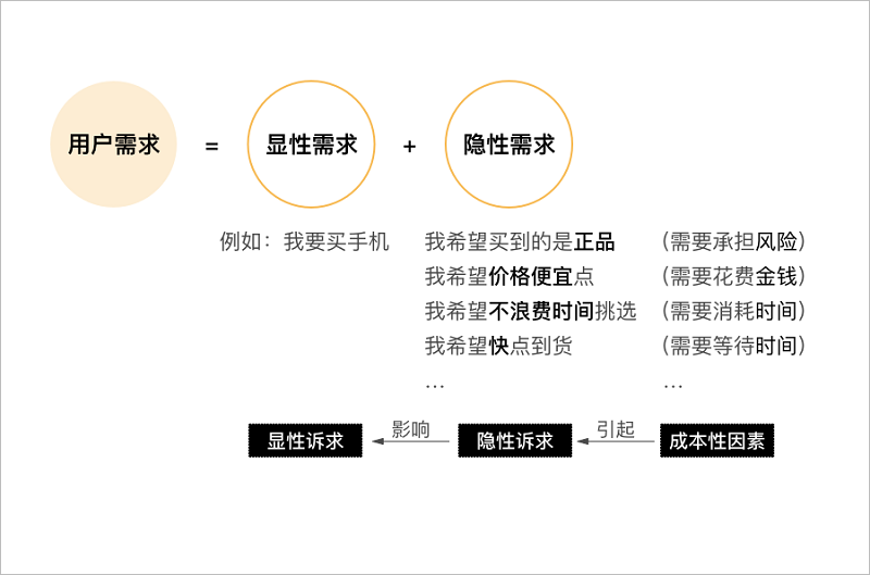 2个方向4个维度，探索电商运营活动中的交互设计