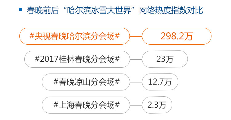 以哈尔滨冰雪大世界旅游的传播效应为例，谈数据新闻可视化的“魅惑”