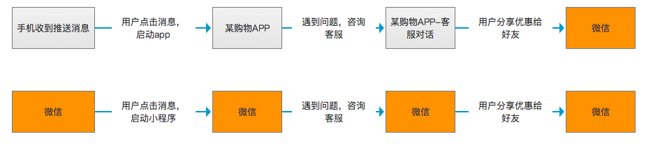 用 FOGG 模型回答：用户凭啥要用小程序？