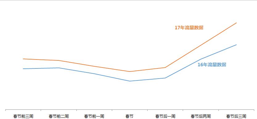 春节长假电商平台流量低，作为靠谱运营都有哪些应对之道？