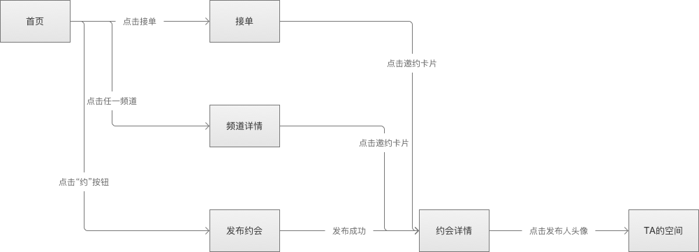 如何正确地画出页面流程图