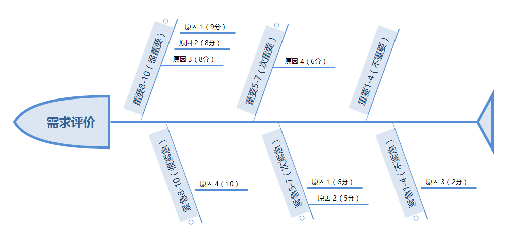 需求管理：鱼骨图分析法在产品需求中的应用