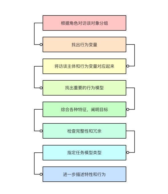 如何设计出让用户更愉悦的用户体验（－）