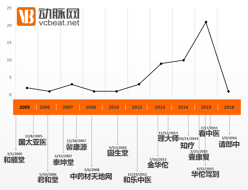 互联网+中医药：大部分公司处于概念阶段，OAO模式或是发展新趋势