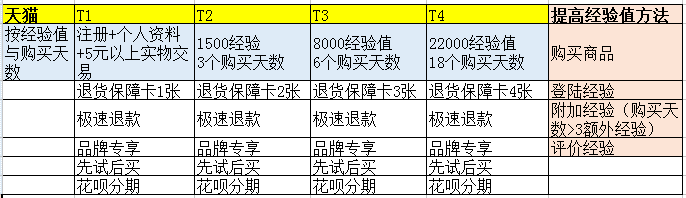 浅析BAT产品会员等级制度