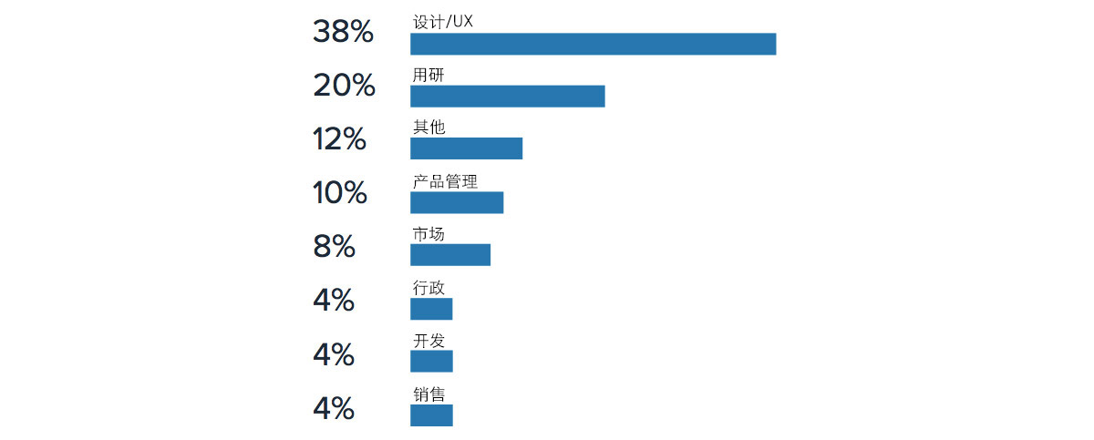 2017 UX 和用户研究行业调查报告