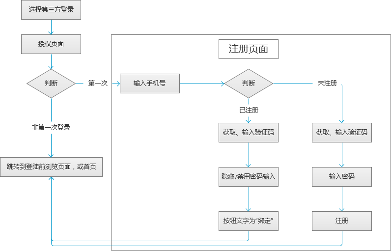 一种最简化注册登录功能设计