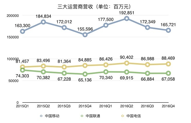 十三张图看三大运营商：移动补短板；联通忙投资；电信最淡定 | 图说