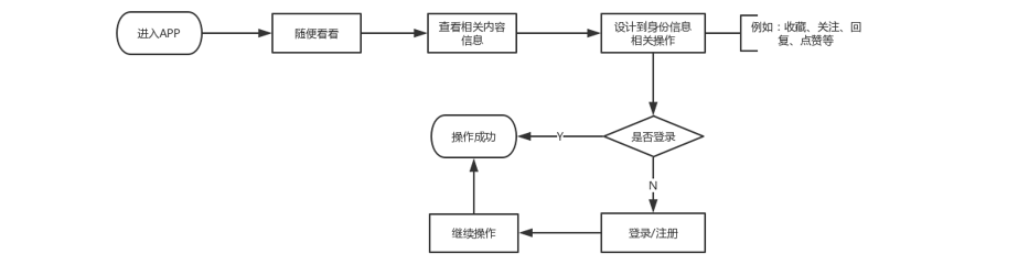 APP「登录注册模块」详解