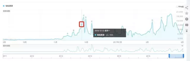 找热点、验热点、追效果，自媒体人该怎么玩转微信指数？