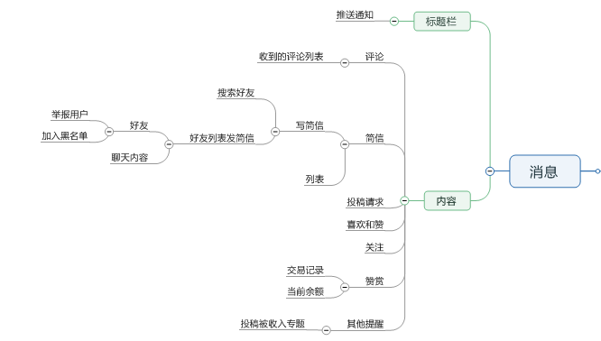 原创内容型产品调研报告B