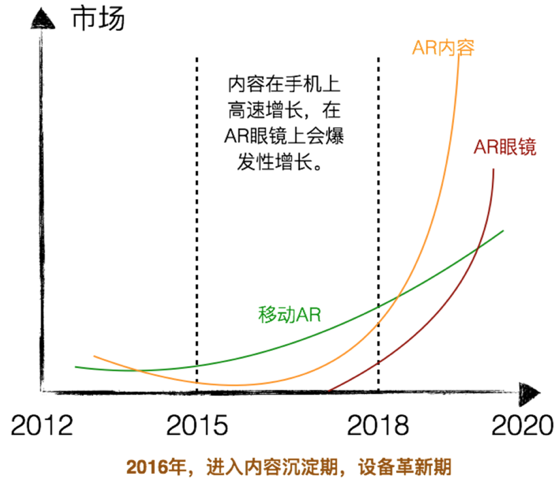 5个问题，深入探讨AR、VR背后的生态系统