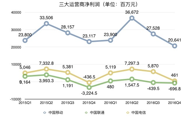 十三张图看三大运营商：移动补短板；联通忙投资；电信最淡定 | 图说