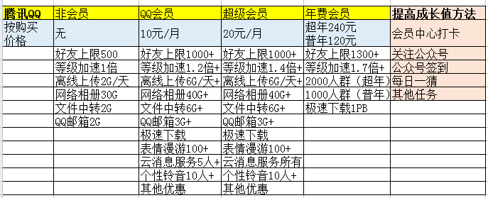 浅析BAT产品会员等级制度