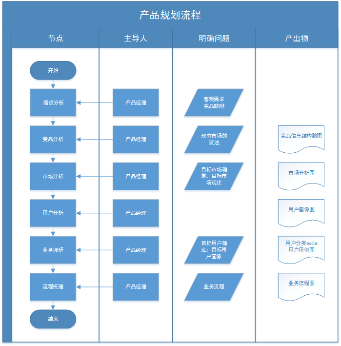 超级产品经理