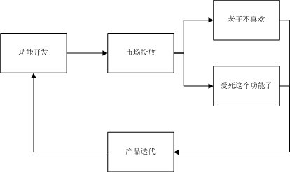 超级产品经理