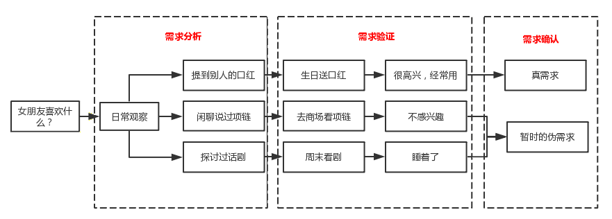 超级产品经理